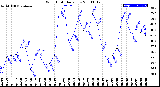 Milwaukee Weather Wind Chill<br>Daily Low