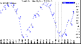 Milwaukee Weather Wind Chill<br>Monthly Low