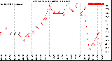 Milwaukee Weather Dew Point<br>(24 Hours)