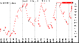 Milwaukee Weather Dew Point<br>Daily High