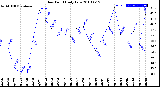 Milwaukee Weather Dew Point<br>Daily Low