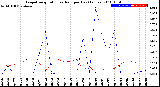 Milwaukee Weather Evapotranspiration<br>vs Rain per Day<br>(Inches)