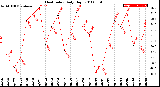 Milwaukee Weather Heat Index<br>Daily High