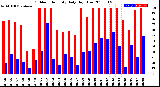 Milwaukee Weather Outdoor Humidity<br>Daily High/Low