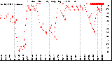 Milwaukee Weather Outdoor Humidity<br>Daily High