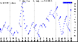 Milwaukee Weather Outdoor Humidity<br>Daily Low