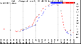 Milwaukee Weather Outdoor Temperature<br>vs Wind Chill<br>(24 Hours)