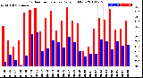 Milwaukee Weather Outdoor Temperature<br>Daily High/Low