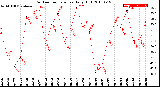 Milwaukee Weather Outdoor Temperature<br>Daily High