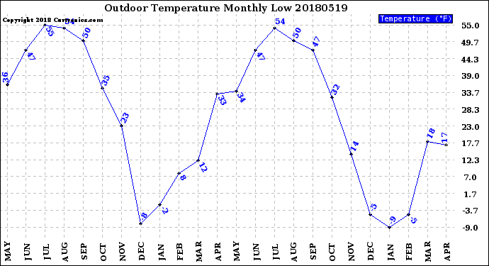 Milwaukee Weather Outdoor Temperature<br>Monthly Low