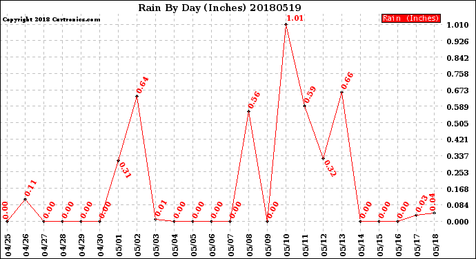 Milwaukee Weather Rain<br>By Day<br>(Inches)