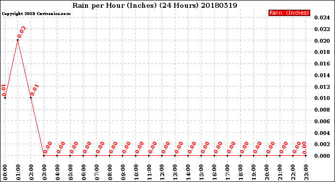 Milwaukee Weather Rain<br>per Hour<br>(Inches)<br>(24 Hours)