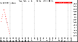 Milwaukee Weather Rain Rate<br>per Hour<br>(24 Hours)