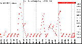 Milwaukee Weather Rain Rate<br>Daily High