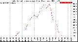 Milwaukee Weather Solar Radiation Average<br>per Hour<br>(24 Hours)