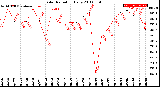 Milwaukee Weather Solar Radiation<br>Daily