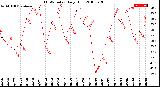 Milwaukee Weather THSW Index<br>Daily High