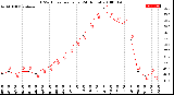 Milwaukee Weather THSW Index<br>per Hour<br>(24 Hours)