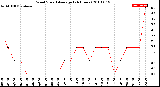 Milwaukee Weather Wind Speed<br>Average<br>(24 Hours)