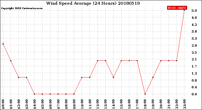 Milwaukee Weather Wind Speed<br>Average<br>(24 Hours)