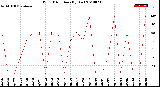 Milwaukee Weather Wind Direction<br>(By Day)