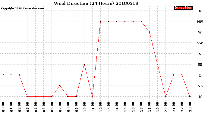 Milwaukee Weather Wind Direction<br>(24 Hours)