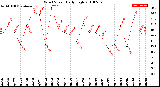 Milwaukee Weather Wind Speed<br>Daily High