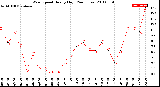 Milwaukee Weather Wind Speed<br>Hourly High<br>(24 Hours)