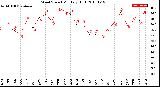 Milwaukee Weather Wind Speed<br>Monthly High