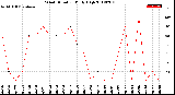 Milwaukee Weather Wind Direction<br>Daily High