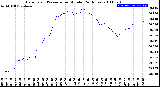 Milwaukee Weather Barometric Pressure<br>per Minute<br>(24 Hours)