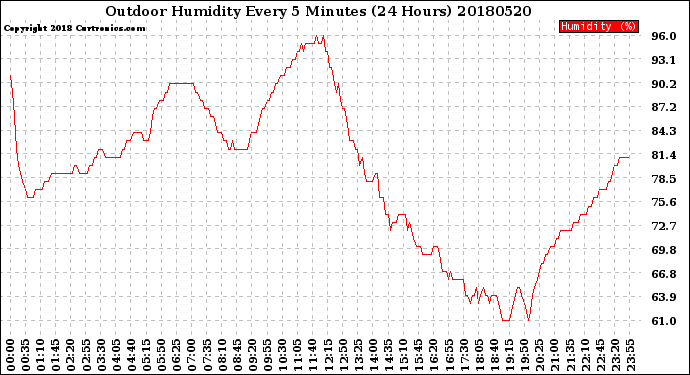 Milwaukee Weather Outdoor Humidity<br>Every 5 Minutes<br>(24 Hours)