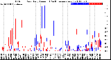 Milwaukee Weather Outdoor Rain<br>Daily Amount<br>(Past/Previous Year)