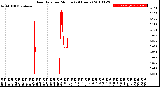 Milwaukee Weather Rain Rate<br>per Minute<br>(24 Hours)