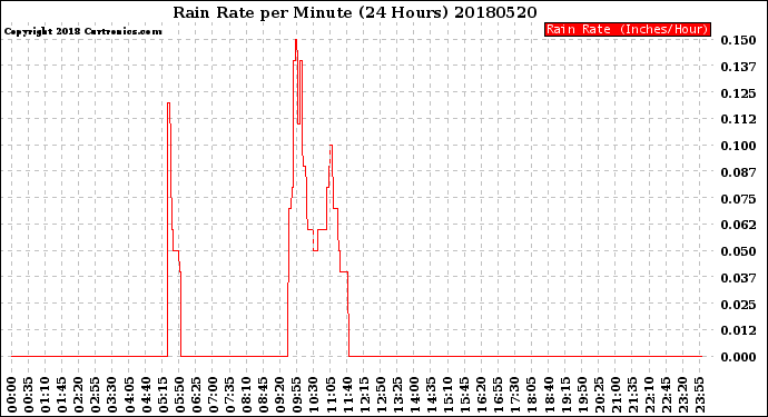 Milwaukee Weather Rain Rate<br>per Minute<br>(24 Hours)