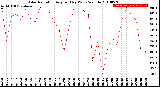 Milwaukee Weather Solar Radiation<br>Avg per Day W/m2/minute