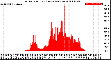 Milwaukee Weather Solar Radiation<br>per Minute<br>(24 Hours)