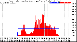 Milwaukee Weather Solar Radiation<br>& Day Average<br>per Minute<br>(Today)