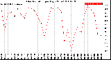 Milwaukee Weather Solar Radiation<br>per Day KW/m2