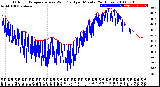 Milwaukee Weather Outdoor Temperature<br>vs Wind Chill<br>per Minute<br>(24 Hours)