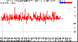 Milwaukee Weather Wind Direction<br>Normalized and Median<br>(24 Hours) (New)