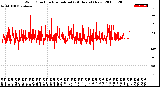 Milwaukee Weather Wind Direction<br>Normalized<br>(24 Hours) (New)