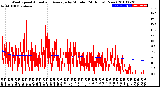 Milwaukee Weather Wind Speed<br>Actual and Average<br>by Minute<br>(24 Hours) (New)