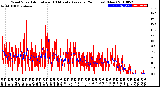 Milwaukee Weather Wind Speed<br>Actual and 10 Minute<br>Average<br>(24 Hours) (New)