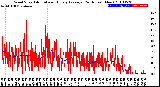 Milwaukee Weather Wind Speed<br>Actual and Hourly<br>Average<br>(24 Hours) (New)