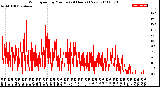 Milwaukee Weather Wind Speed<br>by Minute<br>(24 Hours) (New)