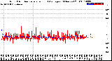 Milwaukee Weather Wind Direction<br>Normalized and Average<br>(24 Hours) (Old)