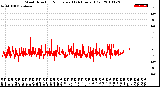 Milwaukee Weather Wind Direction<br>Normalized<br>(24 Hours) (Old)