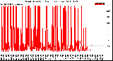 Milwaukee Weather Wind Direction<br>(24 Hours) (Raw)