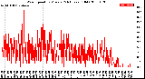 Milwaukee Weather Wind Speed<br>by Minute<br>(24 Hours) (Old)